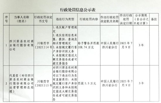 益牛网 四川荣县农村商业银行被罚108.74万元：违反账户管理规定等